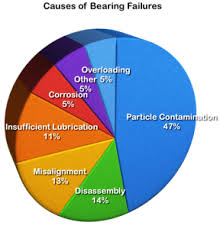 Bearing Failure Analysis