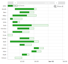 How To Show Progress Bar On Amcharts Gantt Segment Stack