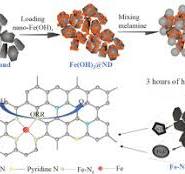 Fe and N co-doped graphene coated nanodiamond/Fe3C as highly ...