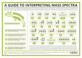 Pin By Cs4hs At Adelaide On Chemistry Mass Spectrometry Chemical Science Chemistry