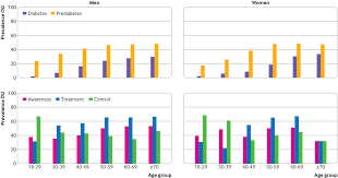 We did not find results for: Prevalence Of Diabetes Recorded In Mainland China Using 2018 Diagnostic Criteria From The American Diabetes Association National Cross Sectional Study The Bmj