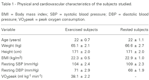 Post Exercise Changes In Blood Pressure Heart Rate And Rate