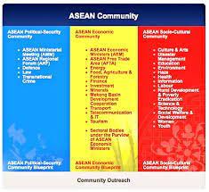 Promote trade and economic relations; 11 Asean Political Security Community Ideas State Government Head Of State Government