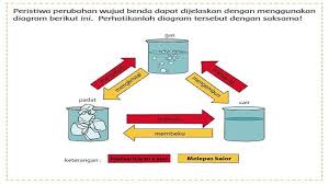 Check spelling or type a new query. Jelaskan Perbedaan Antara Peristiwa Mengembun Dan Menyublim Tribun Padang