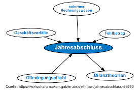 Auf dieser seite wird beschrieben, wie sie eine mind map erstellen und dabei bewährte methoden anwenden. Online Mindmap Erstellen Account Options