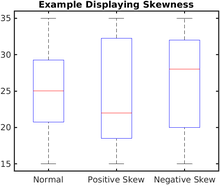 Let's suppose this data set represents the salaries (in thousands) of a random sample of employees at a small company. Box Plot Wikipedia