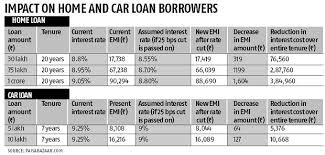 Even if your credit score is relatively high, you may still. Monthly Installments On Car Home Loans May Fall Marginally On Rbi Rate Cut