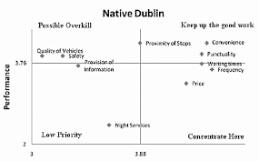 Importance Performance Chart Native Dublin Download