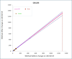 Various tumor markers are characterized and are in clinical use. Ca 125 Blood Sciences Test Exeter Clinical Laboratory International