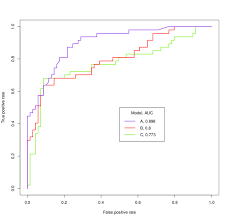 Comparisson Of Two Models When The Roc Curves Cross Each