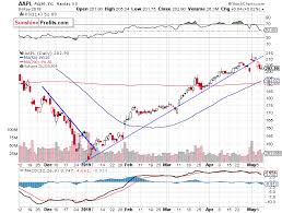 Paul Rejczak Blog S P 500 Remains Below 2 900 Mark Will