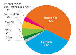 To connect a natural gas grill to your house, you need to hire a professional. Home Heating Systems Department Of Energy