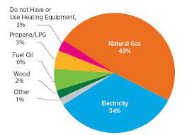 However, as the usage times of electric heaters or the average electricity price increases, electric heater consumption decreases. Home Heating Systems Department Of Energy