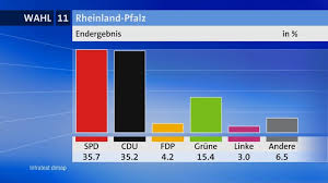 In zeiten von corona wahlkampf zu machen, stellt. 2011 Wahlreport Rheinland Pfalz Umfragen Analysen Infratest Dimap