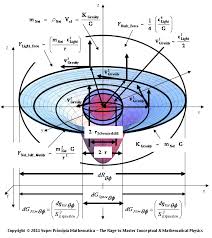 Vortex Gravitation Model Einstein Field Equation Ordinary Mathematical Form Physics And Mathematics Physics Concepts Science Formulas