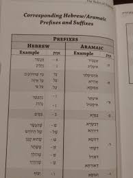 Greek to english translation service can translate from greek to english language. Seforimchatter On Twitter 3 4 Also Included Are Tables Of Common Aramaic Words In Aramaic Hebrew English Corresponding Hebrew Aramaic Prefixes Suffixes Their Meaning And Translation Interchangeable Letters A List Of