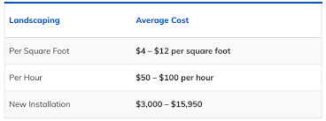 *prices based on a 40m2 lawn, based on 3 yearly treatments at £15, plus our summer ready treatment at £30. How To Estimate A Landscaping Job The Complete Guide