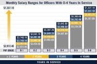 Military Pay Chart Per Year Military Salary Chart