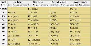 Base damage is 35, the rate of fire is 4 shots per second, so dps is 35x4 = 140 damage per second. What Is Considered Average Damage For Each Spell Level Cantrips To Level 9 Spells Quora