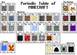 Periodic Table Of Minecraft Jpg 1 328 948 Pixels Minecraft Birthday Minecraft Party Food Minecraft Party