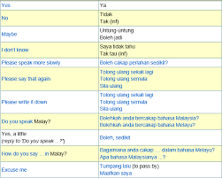 Sebelum bahasa indonesia ditetapkan sebagai bahas nasional, pada awalnya bahasa indonesia berasal dari bahasa melayu. 21 Malay Ideas Malay Language Language Indonesian Language