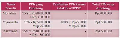 Salah satu hal yang paling penting dilakukan oleh sebuah perusahaan jika ingin mengetahui tingkat perkembangan finansialnya adalah dengan membuat jurnal penyesuaian. Pph Pasal 23 Dan Contoh Soalnya Catatan Ekstens