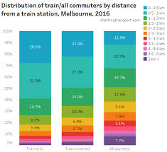 Multi Modal Charting Transport