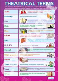 Theatrical Terms Drama Educational School Posters Teaching Drama Drama School Drama Education The quality or effectiveness of a theatrical production: