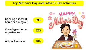 The day celebrates father figures, among them biological. How Snapchatters Plan To Celebrate Mother S Day Father S Day This Year
