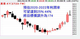 同，采用分部估值法进行估值，给予2020 年公司目标市值101.64~105.66 亿元，对应目标价25.60~26.61 元，首次覆盖给予买入评级。 公司手游出海核心竞争力：本地化运营、了解当地文化、用户积累 1）本地化运营能力：多年培育的国际化和本地化兼备的优秀团队，在各地 å¹´åº•è§£å°åŽŸç‰©æ–™ è§€å…‰ é¤é£²ç­‰é¡žè‚¡å–œè¿Žæ¼²å‹¢ Anueé‰…äº¨ å°è‚¡æ–°èž