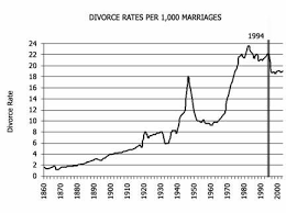 Divorce And The Curse Of 1920 History And Research Chart