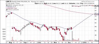 Dollar Tree Inc Nasdaq Dltr Keurig Green Mountain