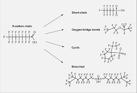 The pfa molecules broke down into an intermediate chemical species whose composition could further accelerate the decomposition of other pfa molecules. Highly Fluorinated Substances Kemikalieinspektionen