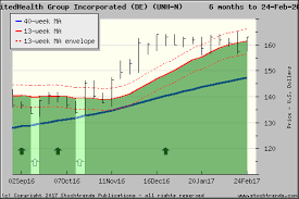 Stock Trends Chart Of Unitedhealth Group Incorporated De Unh Click For More St Charts Unitedhealth Group Chart Trending