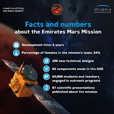 With 189 million kilometers remaining, the hope probe will reach its planned orbit around mars on feb. Mbr Space Centre On Twitter On 9 February The Hope Probe Will Reach The Orbit Of Mars Here Are Some Facts About The First Arab Interplanetary Mission Emiratesmarsmission Arabstomars Https T Co 8g0ro4zypj