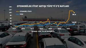 Bu durum da son dönemde yeni modellerden çok araçların fiyatlarının konuşmaların ana maddesi olmasını sağlıyor. C7r3srqwger Lm