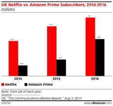 Amazon prime instant video vs netflix comparison. Uk Netflix Vs Amazon Prime Subscribers 2014 2016 Millions Insider Intelligence