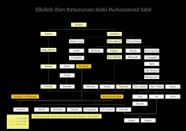 Maybe you would like to learn more about one of these? Silsilah Sejarah Nabi Muhammad Saw Brainly Co Id