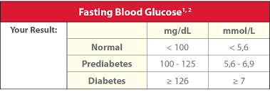 Is 110 cholesterol level good or bad? Target Ranges Pts Diagnostics