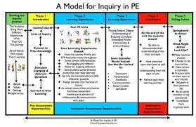 A Model For Inquiry In Pe Physical Education Lessons Elementary Physical Education Pe Lessons