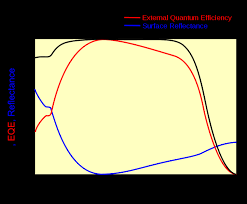 Where To Find A Real World Solar Cell Efficiency Chart Table