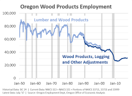 Historical Look At Oregons Wood Product Industry Oregon
