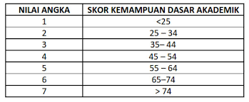 Catatan butir soal listening hanya disajikan sekali tidak diulang. Soal Tes Tkda Untuk Serdos Jawabanku Id