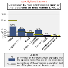 DACO Last Name Statistics by MyNameStats.com