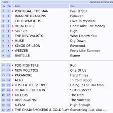 portugal the man top alternative radio charts chorus fm