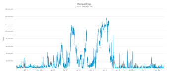 The overnight fees for cryptos are calculated/adjusted currently on a monthly basis, taking the price of the cryptos on the first day of the month at 00:00 gmt. State Of Blockchains Bitcoin Btc Fees Coindesk