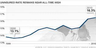 Maybe you would like to learn more about one of these? Number Of People Without Health Insurance In U S Climbs Sep 13 2011