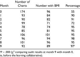 Results Of Monthly Chart Audits For Practices With A Plan To