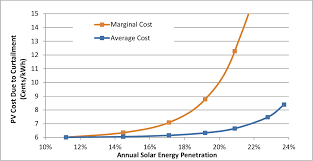 Figure 18 From Overgeneration From Solar Energy In