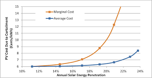 figure 18 from overgeneration from solar energy in